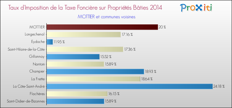 Taux d'imposition de la taxe foncière sur le bati 2014 pour MOTTIER et les communes proches Comparaison des taux d'imposition de la taxe foncière sur le bati 2014 pour MOTTIER et les communes voisines