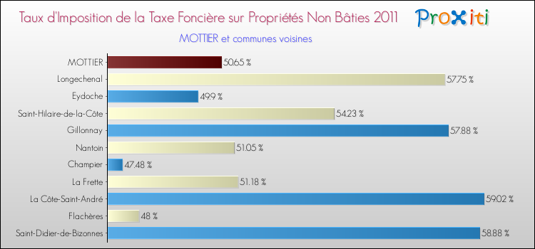 Taux d'imposition de la taxe foncière sur les immeubles et terrains non batis 2011 pour MOTTIER et les communes proches Comparaison des taux d'imposition de la taxe foncière sur les immeubles et terrains non batis 2011 pour MOTTIER et les communes voisines