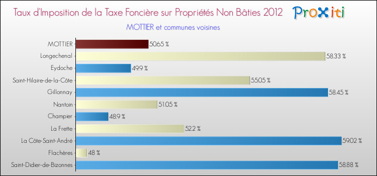 Taux d'imposition de la taxe foncière sur les immeubles et terrains non batis 2012 pour MOTTIER et les communes proches Comparaison des taux d'imposition de la taxe foncière sur les immeubles et terrains non batis 2012 pour MOTTIER et les communes voisines