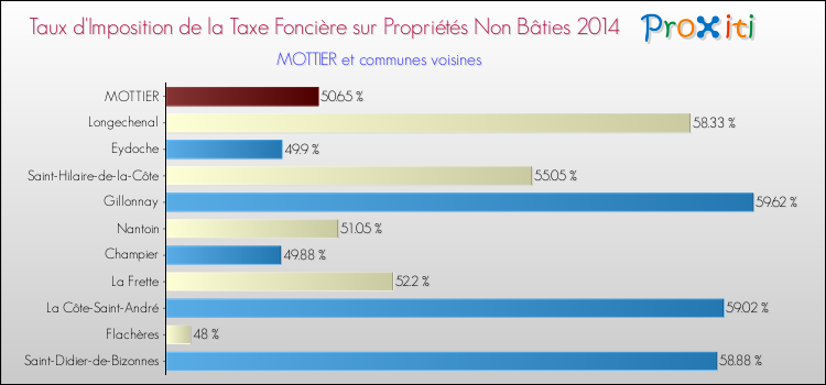 Taux d'imposition de la taxe foncière sur les immeubles et terrains non batis 2014 pour MOTTIER et les communes proches Comparaison des taux d'imposition de la taxe foncière sur les immeubles et terrains non batis 2014 pour MOTTIER et les communes voisines