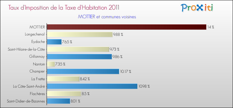 Taux d'imposition de la taxe d'habitation 2011 pour MOTTIER et les communes proches Comparaison des taux d'imposition de la taxe d'habitation 2011 pour MOTTIER et les communes voisines