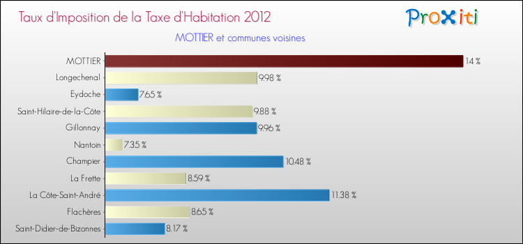 Taux d'imposition de la taxe d'habitation 2012 pour MOTTIER et les communes proches Comparaison des taux d'imposition de la taxe d'habitation 2012 pour MOTTIER et les communes voisines