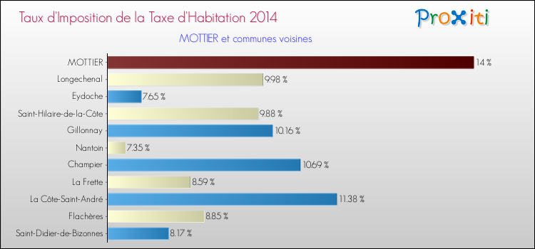 Taux d'imposition de la taxe d'habitation 2014 pour MOTTIER et les communes proches Comparaison des taux d'imposition de la taxe d'habitation 2014 pour MOTTIER et les communes voisines