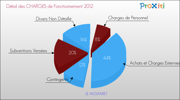 Décomposition des Charges de Fonctionnement 2012 de la commune de LE MOUTARET Charges de Fonctionnement 2012 pour la commune de LE MOUTARET