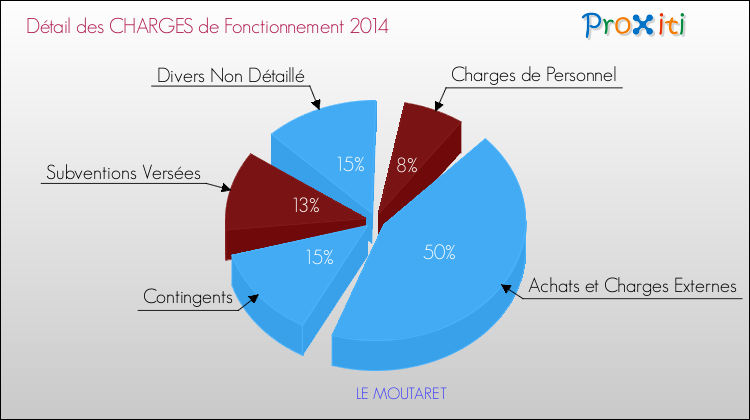Décomposition des Charges de Fonctionnement 2014 de la commune de LE MOUTARET Charges de Fonctionnement 2014 pour la commune de LE MOUTARET