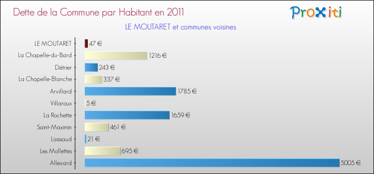 Dette par habitant de la commune en 2011 pour LE MOUTARET et les communes proches Comparaison de la dette par habitant de la commune en 2011 pour LE MOUTARET et les communes voisines