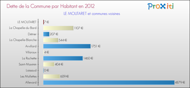 Dette par habitant de la commune en 2012 pour LE MOUTARET et les communes proches Comparaison de la dette par habitant de la commune en 2012 pour LE MOUTARET et les communes voisines