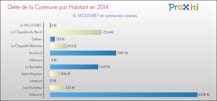Dette par habitant de la commune en 2014 pour LE MOUTARET et les communes proches Comparaison de la dette par habitant de la commune en 2014 pour LE MOUTARET et les communes voisines