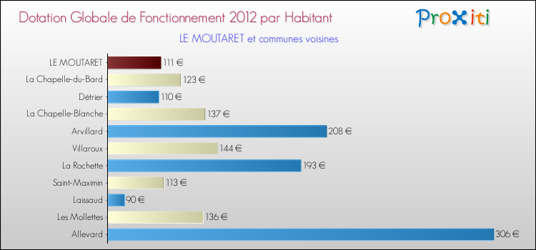 Montant des dotations globales de fonctionnement DGF par Habitant pour LE MOUTARET et les communes proches Comparaison des des dotations globales de fonctionnement DGF par habitant pour LE MOUTARET et les communes voisines