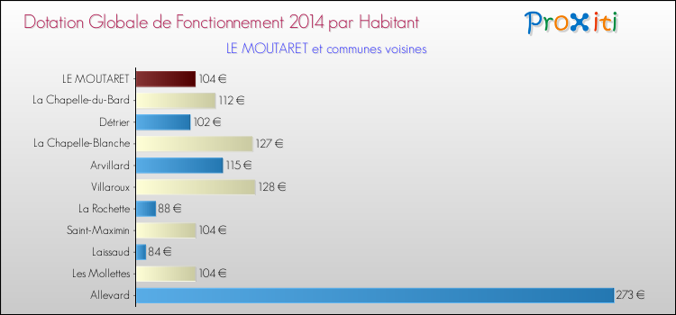 Montant des dotations globales de fonctionnement DGF par Habitant pour LE MOUTARET et les communes proches en 2014. Comparaison des des dotations globales de fonctionnement DGF par habitant pour LE MOUTARET et les communes voisines en 2014.