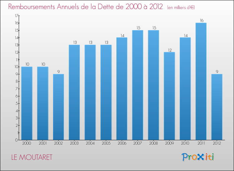Evolution de l'annuité de la dette pour la commune de LE MOUTARET de 2000 à 2012 Annuités de la dette pour LE MOUTARET de 2000 à 2012