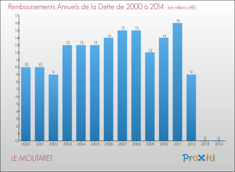 Evolution de l'annuité de la dette pour la commune de LE MOUTARET de 2000 à 2014 Annuités de la dette pour LE MOUTARET de 2000 à 2014