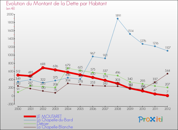 Evolution de la dette par habitant pour la commune de LE MOUTARET et les communes proches de 2000 à 2012 Comparaison de la dette par habitant pour LE MOUTARET et les communes voisines de 2000 à 2012