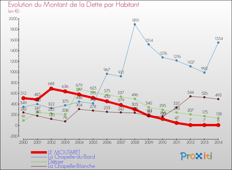 Evolution de la dette par habitant pour la commune de LE MOUTARET et les communes proches de 2000 à 2014 Comparaison de la dette par habitant pour LE MOUTARET et les communes voisines de 2000 à 2014