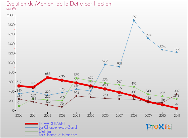 Evolution de la dette par habitant pour la commune de LE MOUTARET et les communes proches Comparaison de la dette par habitant pour LE MOUTARET et les communes voisines