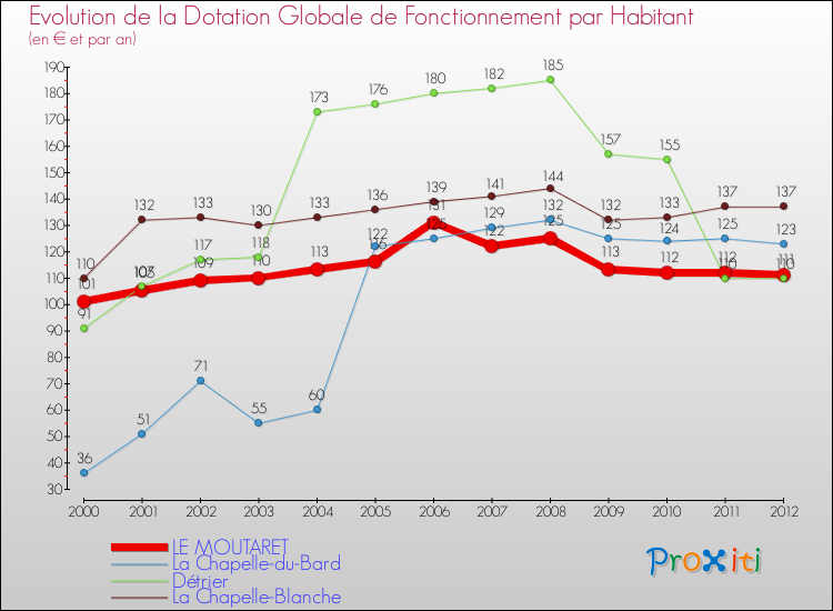 Evolution et montant de la dotation globale de fonctionnement par Habitant pour LE MOUTARET et les communes proches Comparaison des dotations globales de fonctionnement par habitant pour LE MOUTARET et les communes voisines
