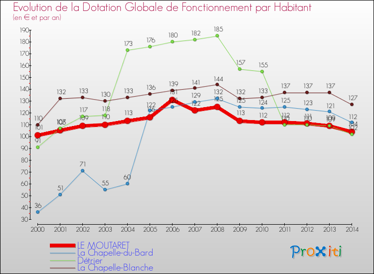 Evolution et montant de la dotation globale de fonctionnement par Habitant pour LE MOUTARET et les communes proches de 2000 à 2014. Comparaison des dotations globales de fonctionnement par habitant pour LE MOUTARET et les communes voisines de 2000 à 2014.