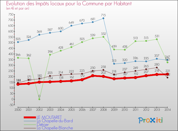 Evolution et montant des impôts locaux par Habitant pour LE MOUTARET et les communes proches de 2000 à 2014 Comparaison des impôts locaux par habitant pour LE MOUTARET et les communes voisines de 2000 à 2014