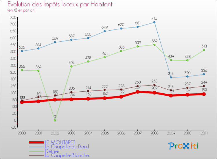 Evolution et montant des impôts locaux par Habitant pour LE MOUTARET et les communes proches Comparaison des impôts locaux par habitant pour LE MOUTARET et les communes voisines