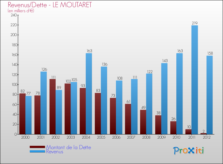 Evolution comparée de la dette et des revenus pour la commune de LE MOUTARET de 2000 à 2012 Comparaison de la dette et des revenus pour LE MOUTARET de 2000 à 2012