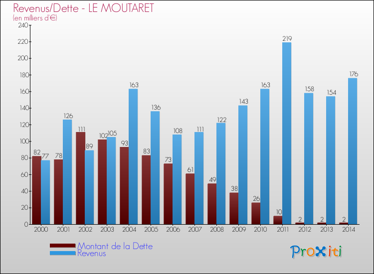 Evolution comparée de la dette et des revenus pour la commune de LE MOUTARET de 2000 à 2014 Comparaison de la dette et des revenus pour LE MOUTARET de 2000 à 2014