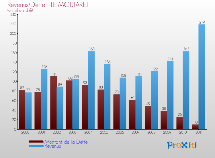 Evolution comparée de la dette et des revenus pour la commune de LE MOUTARET de 2000 à 2011 Comparaison de la dette et des revenus pour LE MOUTARET de 2000 à 2011