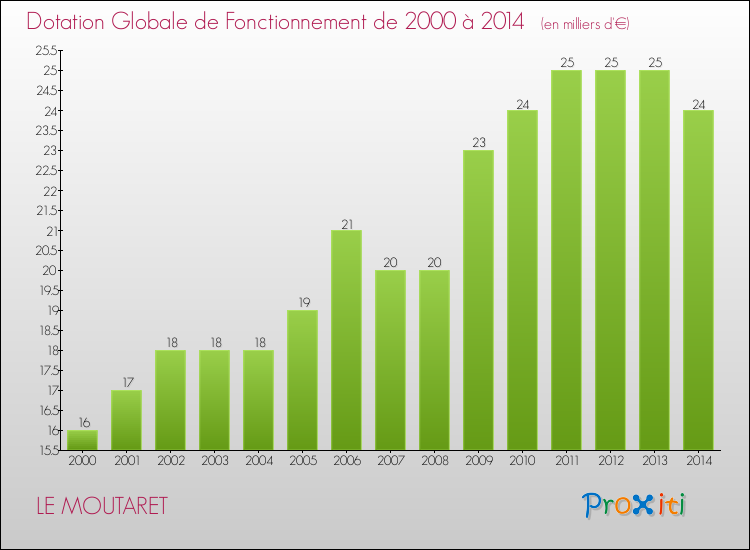 Evolution du montant de la Dotation Globale de Fonctionnement pour la commune de LE MOUTARET de 2000 à 2014 Evolution du montant de la Dotation Globale de Fonctionnement pour LE MOUTARET de 2000 à 2014