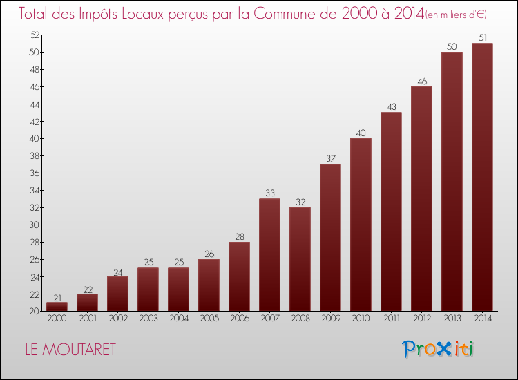 Evolution des Impôts Locaux pour la commune de LE MOUTARET de 2000 à 2014 Evolution des Impôts Locaux pour LE MOUTARET de 2000 à 2014