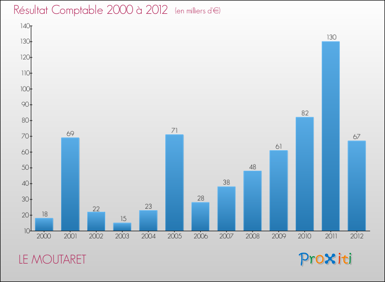 Evolution du résultat comptable pour la commune de LE MOUTARET de 2000 à 2012 Evolution du résultat comptable pour LE MOUTARET de 2000 à 2012