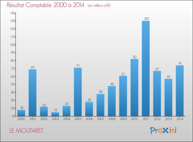 Evolution du résultat comptable pour la commune de LE MOUTARET de 2000 à 2014 Evolution du résultat comptable pour LE MOUTARET de 2000 à 2014