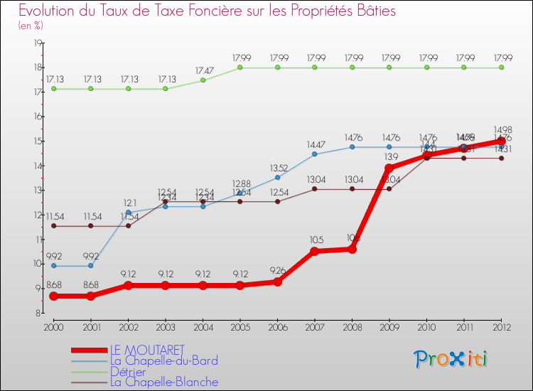 Evolution du taux de la taxe foncière sur le bati pour LE MOUTARET et les communes proches de 2000 à 2012 Comparaison des taux de taxe foncière sur le bati pour LE MOUTARET et les communes voisines de 2000 à 2012