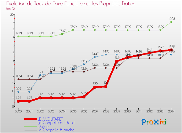 Evolution du taux de la taxe foncière sur le bati pour LE MOUTARET et les communes proches de 2000 à 2014 Comparaison des taux de taxe foncière sur le bati pour LE MOUTARET et les communes voisines de 2000 à 2014