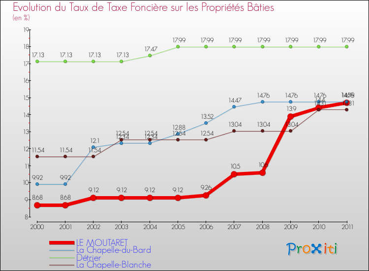 Evolution du taux de la taxe foncière sur le bati pour LE MOUTARET et les communes proches Comparaison des taux de taxe foncière sur le bati pour LE MOUTARET et les communes voisines
