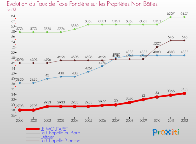 Evolution du taux de la taxe foncière sur les immeubles et terrains non batis pour LE MOUTARET et les communes proches de 2000 à 2012 Comparaison des taux de la taxe foncière sur les immeubles et terrains non batis pour LE MOUTARET et les communes voisines de 2000 à 2012