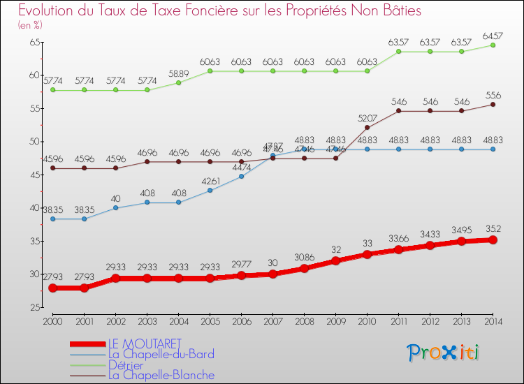 Evolution du taux de la taxe foncière sur les immeubles et terrains non batis pour LE MOUTARET et les communes proches de 2000 à 2014 Comparaison des taux de la taxe foncière sur les immeubles et terrains non batis pour LE MOUTARET et les communes voisines de 2000 à 2014