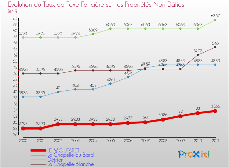 Evolution du taux de la taxe foncière sur les immeubles et terrains non batis pour LE MOUTARET et les communes proches Comparaison des taux de la taxe foncière sur les immeubles et terrains non batis pour LE MOUTARET et les communes voisines