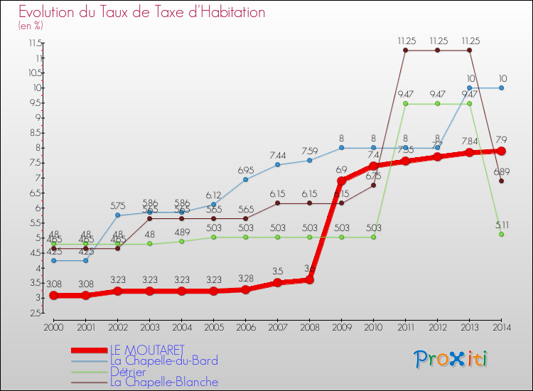 Evolution du taux de la taxe d'habitation pour LE MOUTARET et les communes proches de 2000 à 2014 Comparaison des taux de la taxe d'habitation pour LE MOUTARET et les communes voisines de 2000 à 2014
