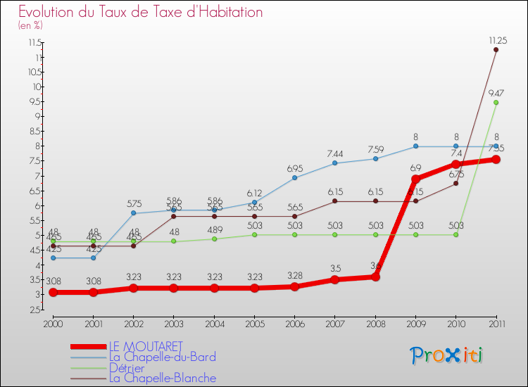 Evolution du taux de la taxe d'habitation pour LE MOUTARET et les communes proches Comparaison des taux de la taxe d'habitation pour LE MOUTARET et les communes voisines