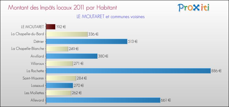 Montant des impôts locaux par Habitant pour LE MOUTARET et les communes proches Comparaison des impôts locaux par habitant pour LE MOUTARET et les communes voisines