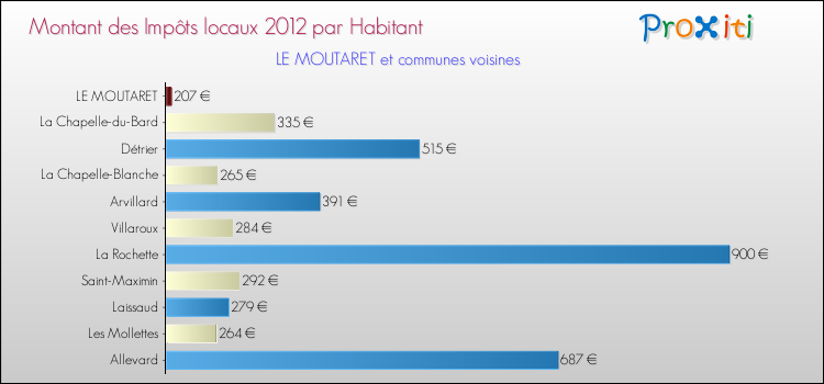 Montant des impôts locaux par Habitant pour LE MOUTARET et les communes proches Comparaison des impôts locaux par habitant pour LE MOUTARET et les communes voisines