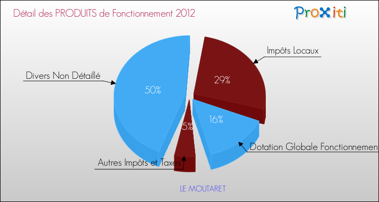 Décomposition du Budget de Fonctionnement 2012 de la commune de LE MOUTARET Budget de Fonctionnement 2012 pour la commune de LE MOUTARET