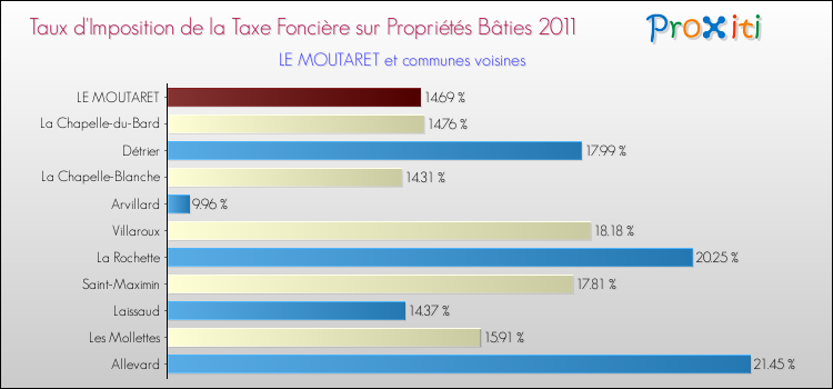 Taux d'imposition de la taxe foncière sur le bati 2011 pour LE MOUTARET et les communes proches Comparaison des taux d'imposition de la taxe foncière sur le bati 2011 pour LE MOUTARET et les communes voisines