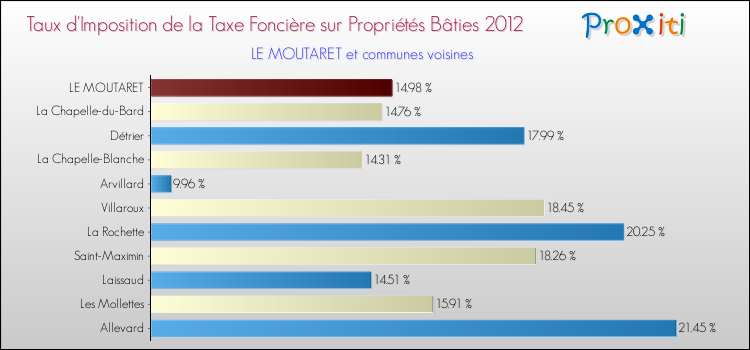 Taux d'imposition de la taxe foncière sur le bati 2012 pour LE MOUTARET et les communes proches Comparaison des taux d'imposition de la taxe foncière sur le bati 2012 pour LE MOUTARET et les communes voisines
