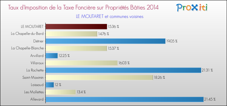 Taux d'imposition de la taxe foncière sur le bati 2014 pour LE MOUTARET et les communes proches Comparaison des taux d'imposition de la taxe foncière sur le bati 2014 pour LE MOUTARET et les communes voisines