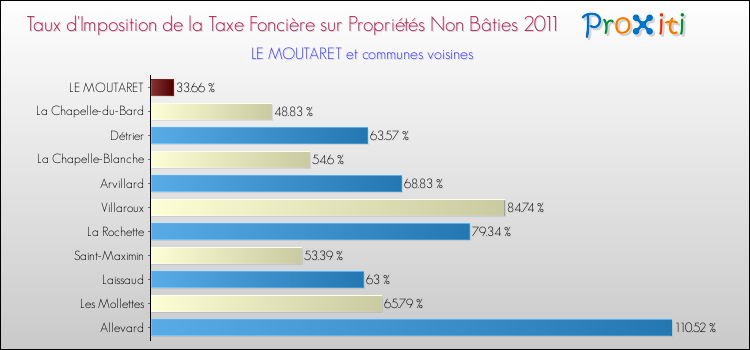 Taux d'imposition de la taxe foncière sur les immeubles et terrains non batis 2011 pour LE MOUTARET et les communes proches Comparaison des taux d'imposition de la taxe foncière sur les immeubles et terrains non batis 2011 pour LE MOUTARET et les communes voisines