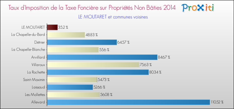 Taux d'imposition de la taxe foncière sur les immeubles et terrains non batis 2014 pour LE MOUTARET et les communes proches Comparaison des taux d'imposition de la taxe foncière sur les immeubles et terrains non batis 2014 pour LE MOUTARET et les communes voisines