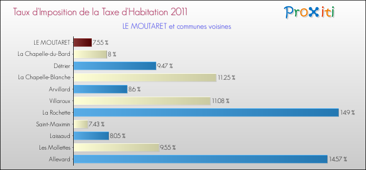Taux d'imposition de la taxe d'habitation 2011 pour LE MOUTARET et les communes proches Comparaison des taux d'imposition de la taxe d'habitation 2011 pour LE MOUTARET et les communes voisines