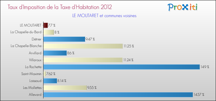 Taux d'imposition de la taxe d'habitation 2012 pour LE MOUTARET et les communes proches Comparaison des taux d'imposition de la taxe d'habitation 2012 pour LE MOUTARET et les communes voisines