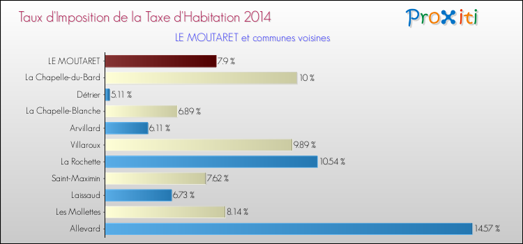 Taux d'imposition de la taxe d'habitation 2014 pour LE MOUTARET et les communes proches Comparaison des taux d'imposition de la taxe d'habitation 2014 pour LE MOUTARET et les communes voisines