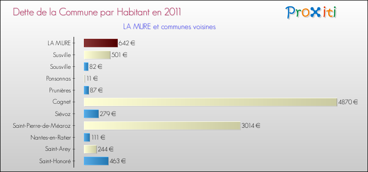 Dette par habitant de la commune en 2011 pour LA MURE et les communes proches Comparaison de la dette par habitant de la commune en 2011 pour LA MURE et les communes voisines